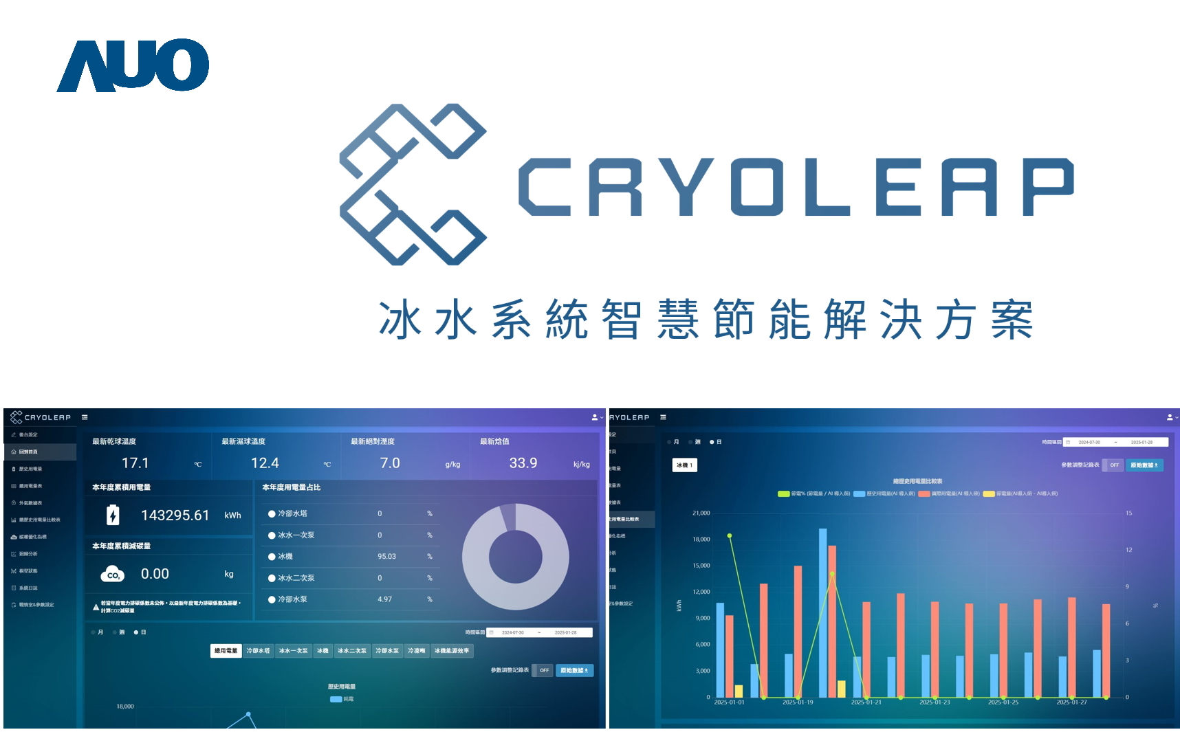 友達「CryoLeap冰水系統智慧節能解決方案」獲得台灣精品標誌，是專為大型中央空調冰水系統所設計，整合了AI建模、即時監測與智慧控制技術，具備高度相容性與擴充性，進而提升系統穩定性與維運效率